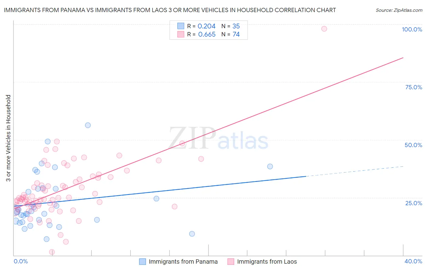 Immigrants from Panama vs Immigrants from Laos 3 or more Vehicles in Household