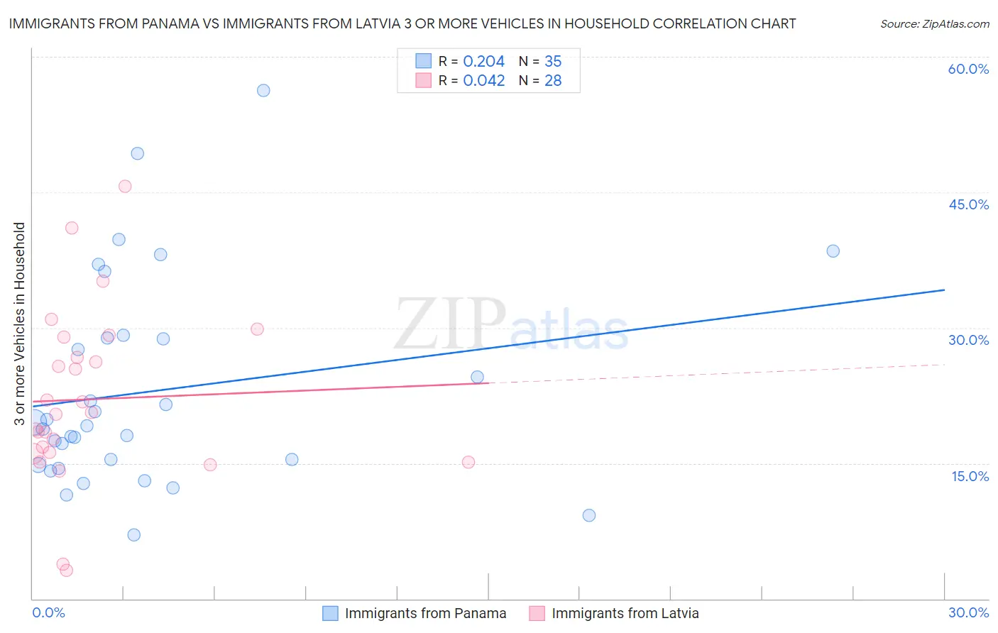 Immigrants from Panama vs Immigrants from Latvia 3 or more Vehicles in Household