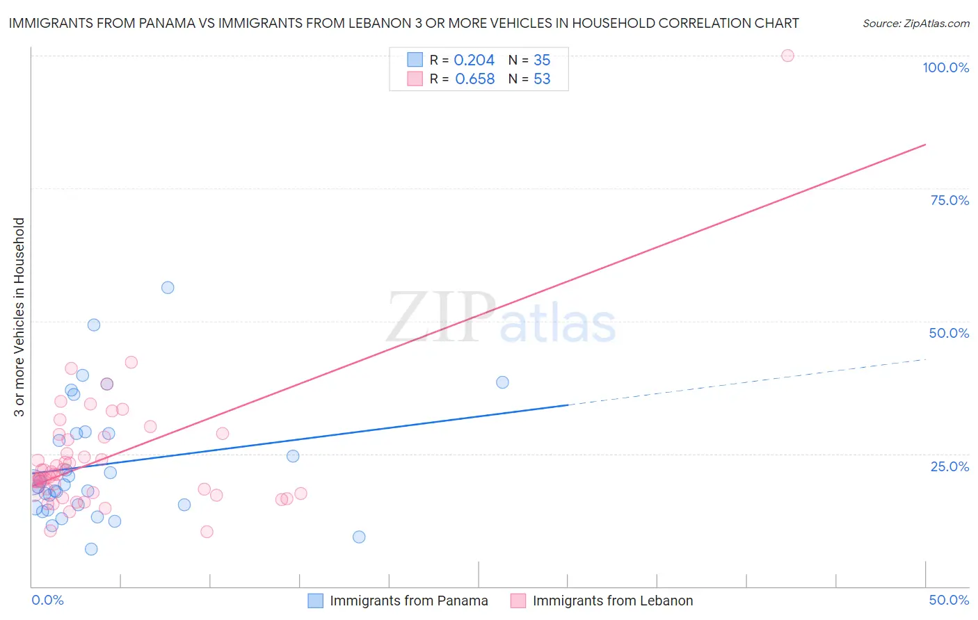 Immigrants from Panama vs Immigrants from Lebanon 3 or more Vehicles in Household