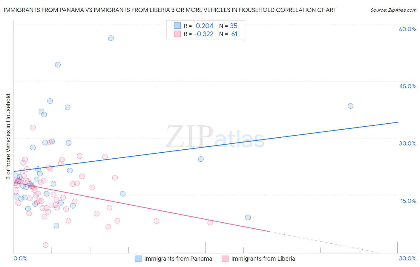 Immigrants from Panama vs Immigrants from Liberia 3 or more Vehicles in Household