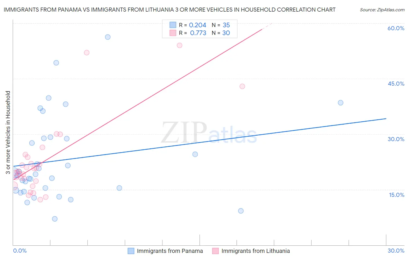Immigrants from Panama vs Immigrants from Lithuania 3 or more Vehicles in Household