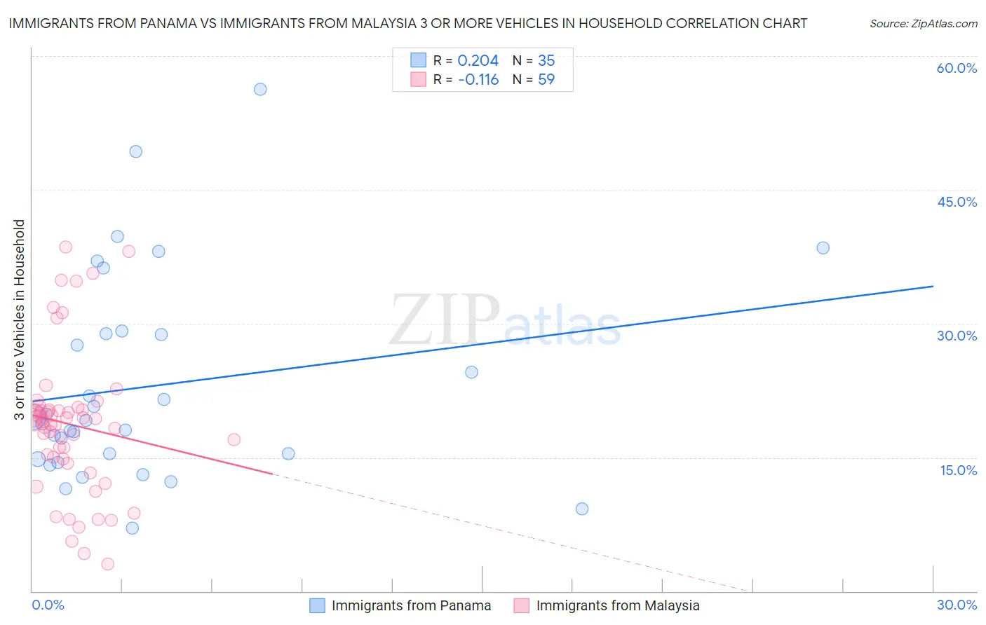 Immigrants from Panama vs Immigrants from Malaysia 3 or more Vehicles in Household