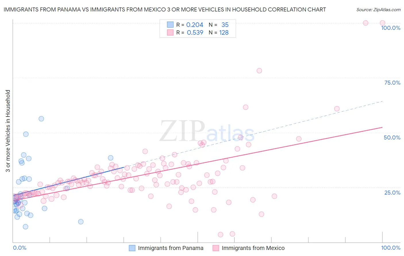 Immigrants from Panama vs Immigrants from Mexico 3 or more Vehicles in Household
