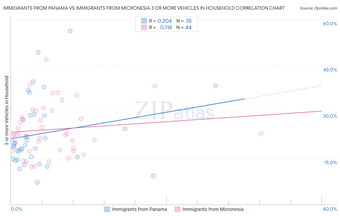 Immigrants from Panama vs Immigrants from Micronesia 3 or more Vehicles in Household