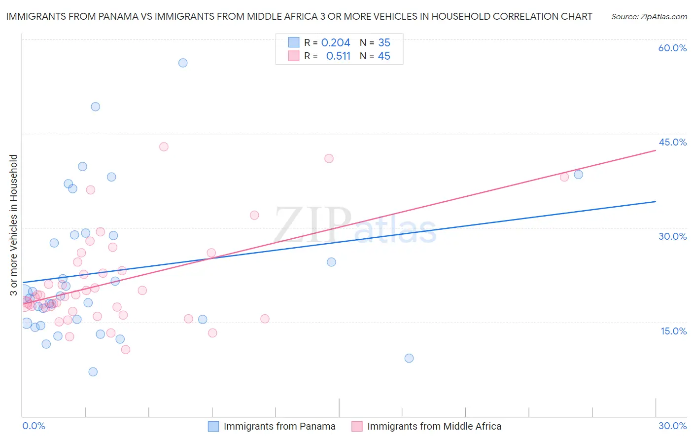 Immigrants from Panama vs Immigrants from Middle Africa 3 or more Vehicles in Household