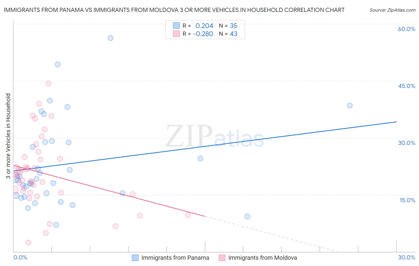 Immigrants from Panama vs Immigrants from Moldova 3 or more Vehicles in Household