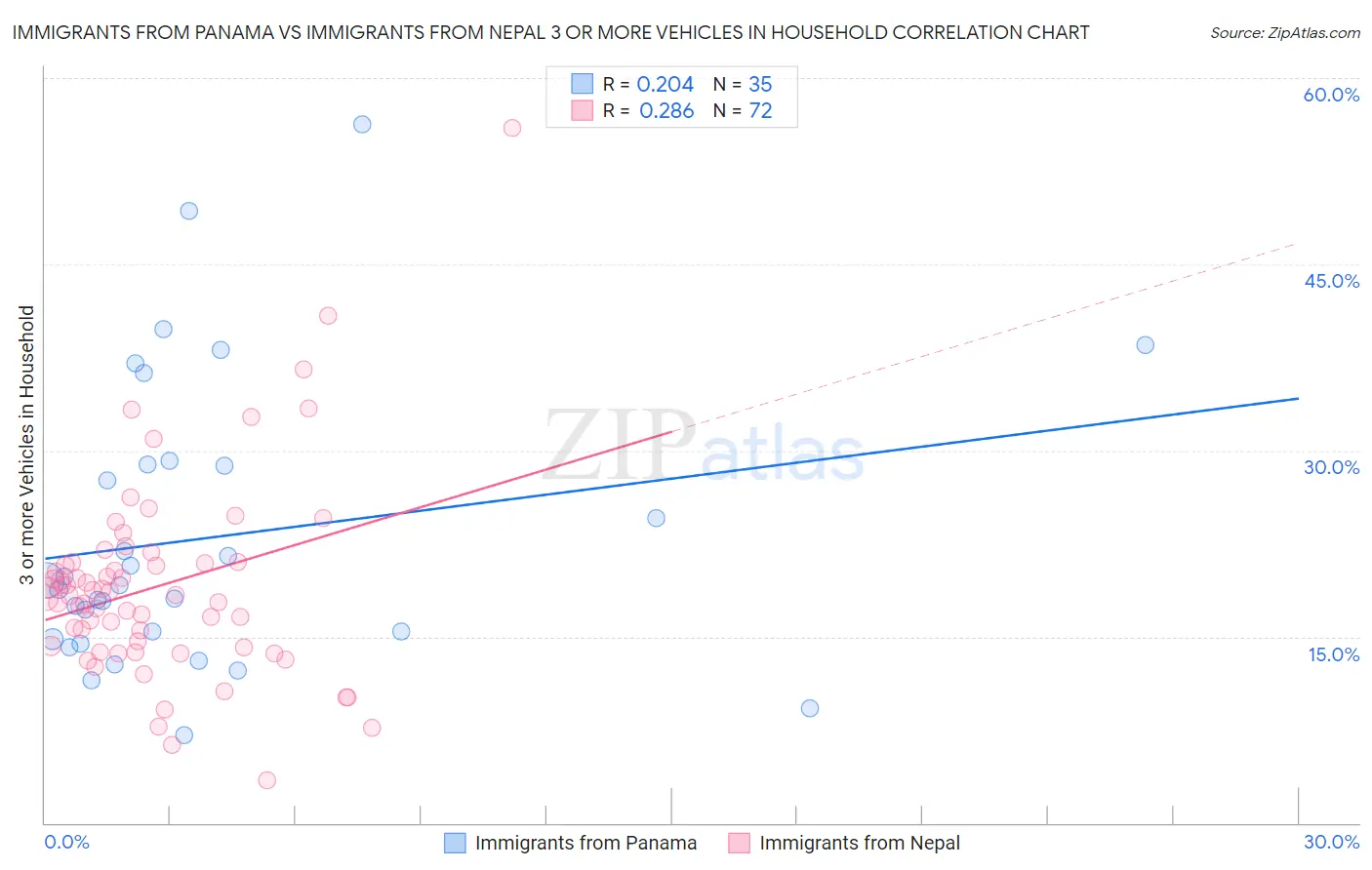 Immigrants from Panama vs Immigrants from Nepal 3 or more Vehicles in Household