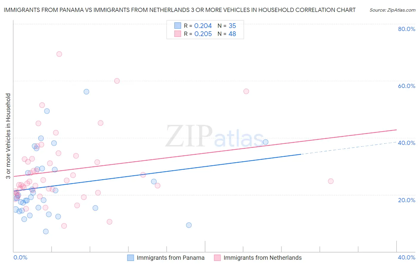Immigrants from Panama vs Immigrants from Netherlands 3 or more Vehicles in Household