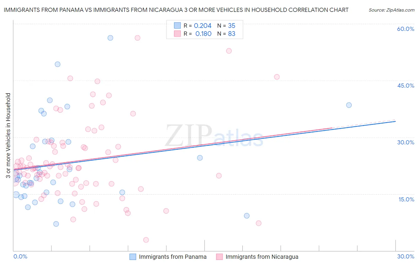 Immigrants from Panama vs Immigrants from Nicaragua 3 or more Vehicles in Household