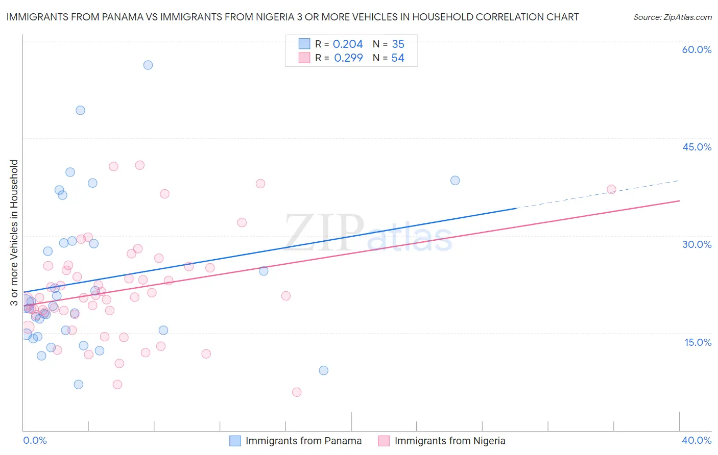 Immigrants from Panama vs Immigrants from Nigeria 3 or more Vehicles in Household