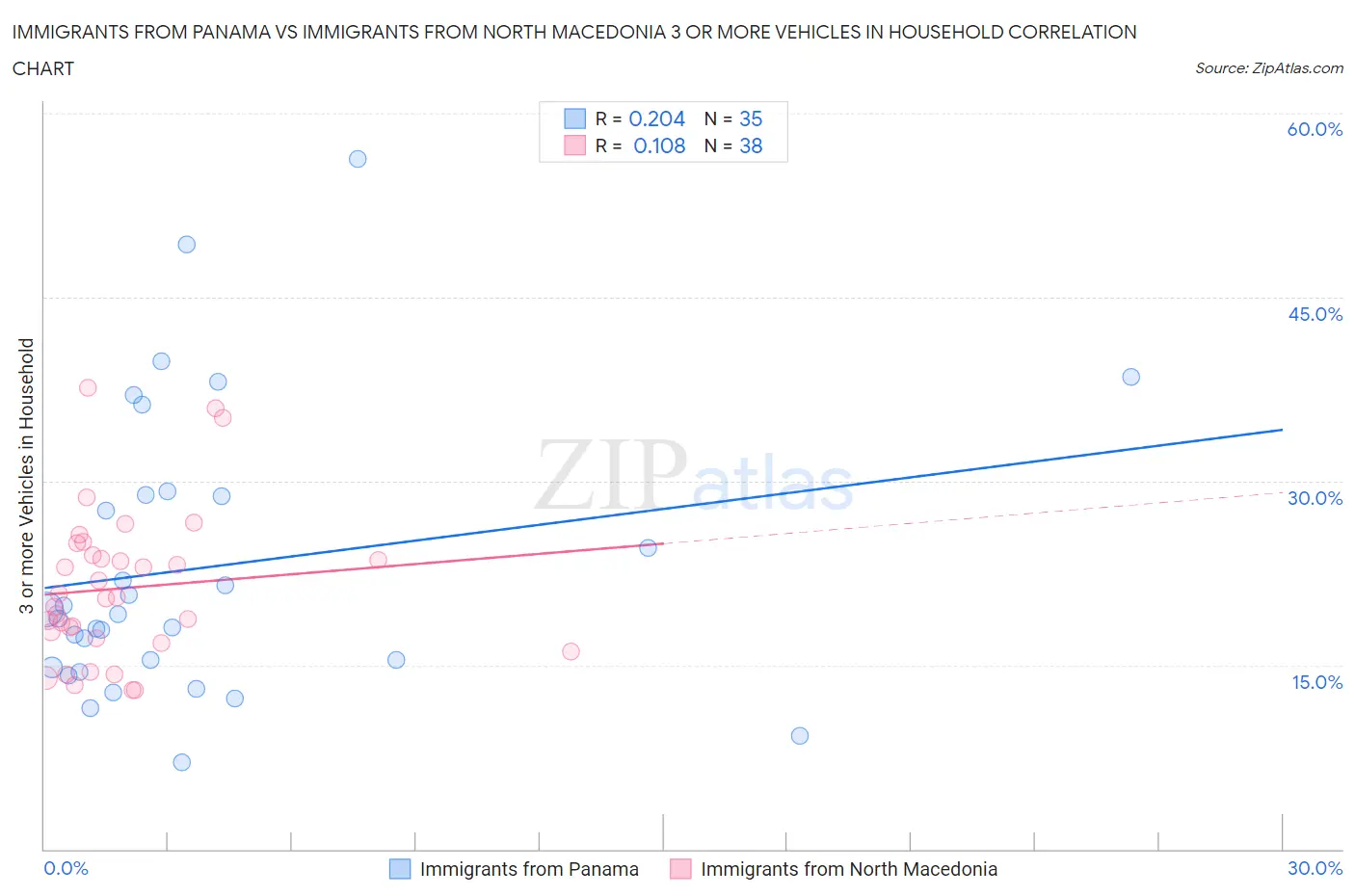 Immigrants from Panama vs Immigrants from North Macedonia 3 or more Vehicles in Household