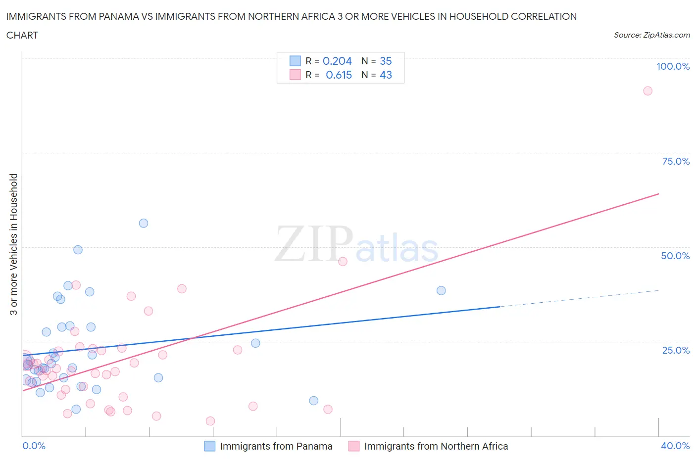 Immigrants from Panama vs Immigrants from Northern Africa 3 or more Vehicles in Household
