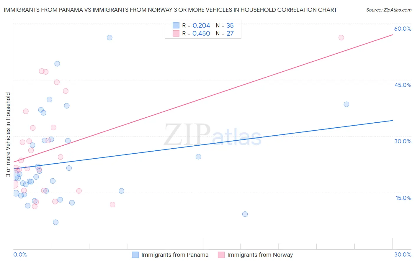 Immigrants from Panama vs Immigrants from Norway 3 or more Vehicles in Household
