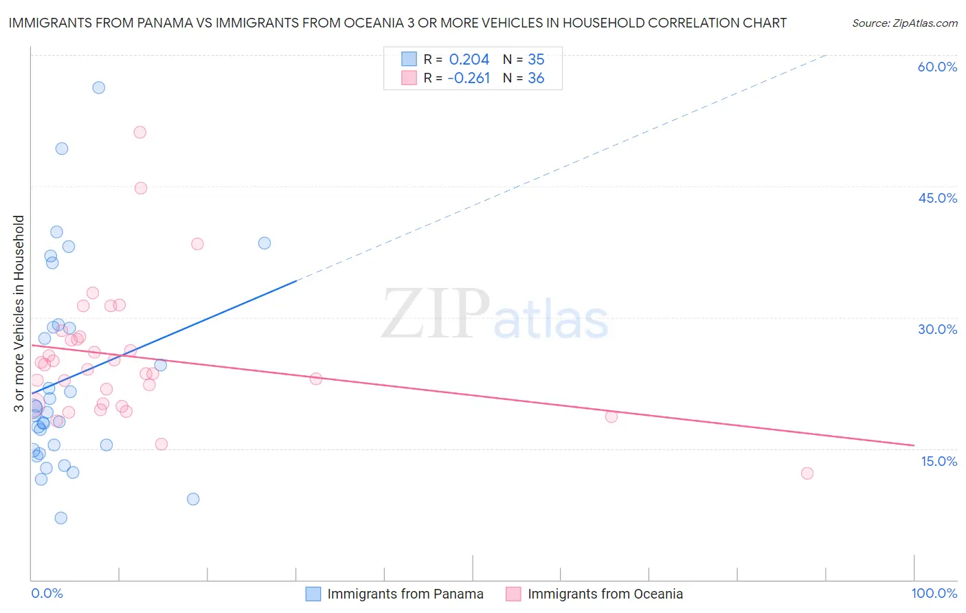 Immigrants from Panama vs Immigrants from Oceania 3 or more Vehicles in Household