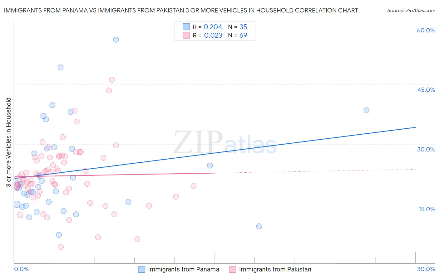 Immigrants from Panama vs Immigrants from Pakistan 3 or more Vehicles in Household