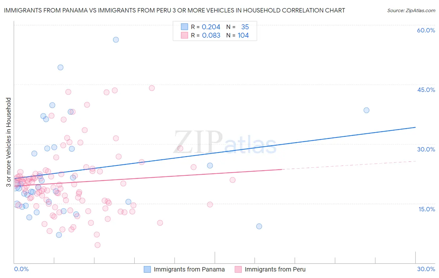 Immigrants from Panama vs Immigrants from Peru 3 or more Vehicles in Household