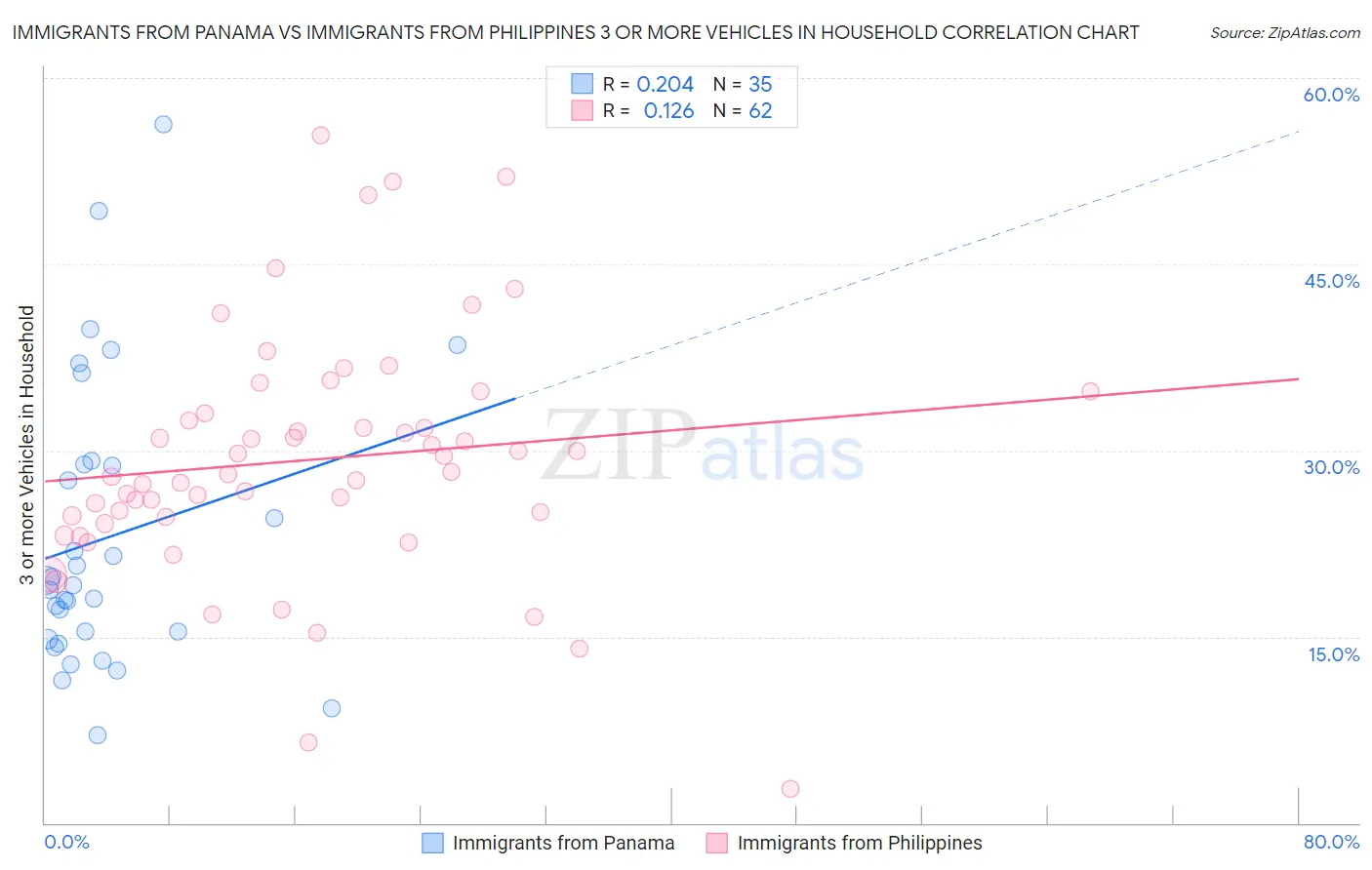 Immigrants from Panama vs Immigrants from Philippines 3 or more Vehicles in Household