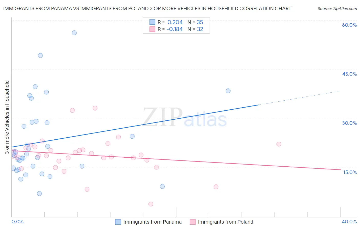 Immigrants from Panama vs Immigrants from Poland 3 or more Vehicles in Household
