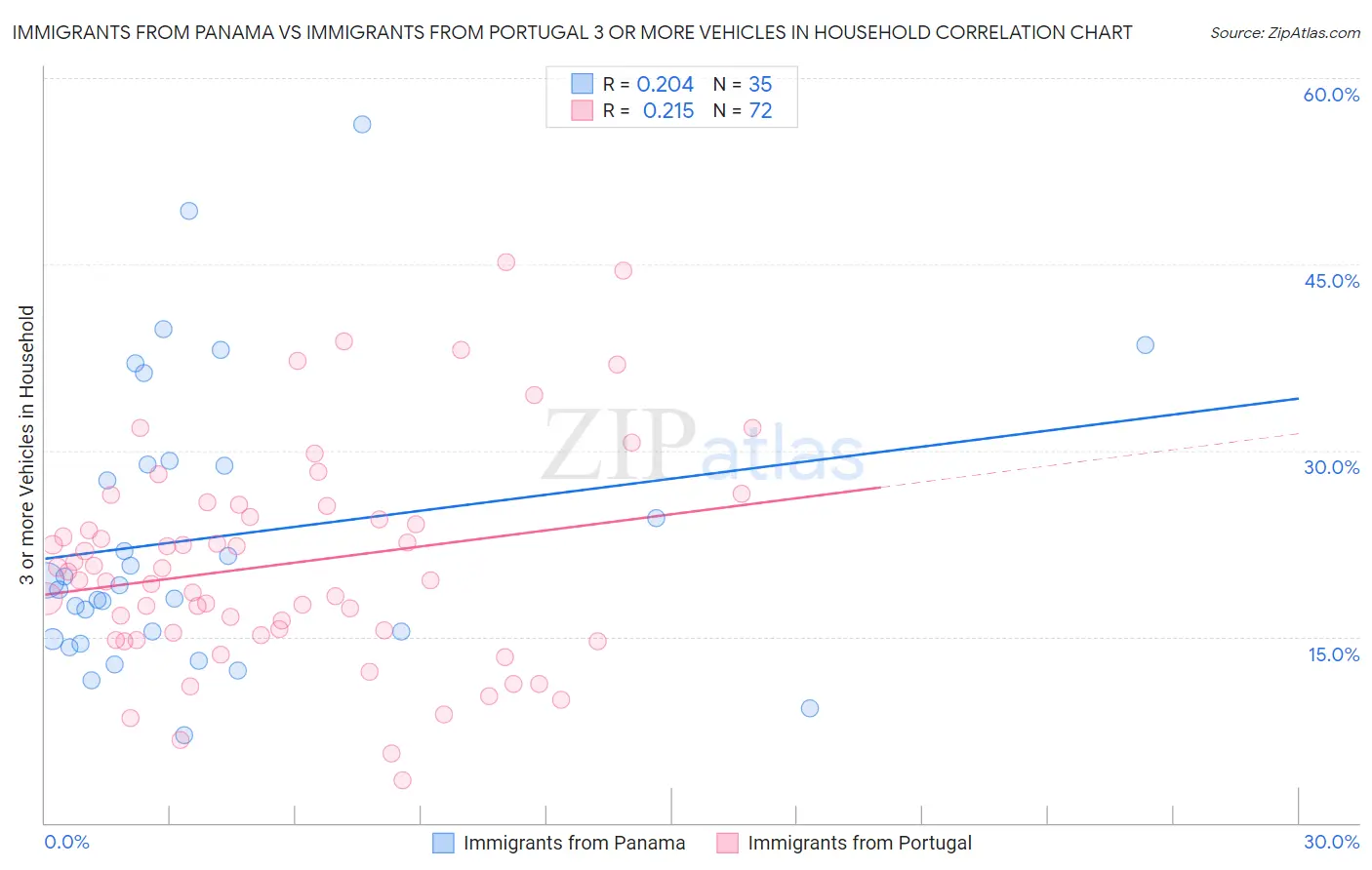 Immigrants from Panama vs Immigrants from Portugal 3 or more Vehicles in Household