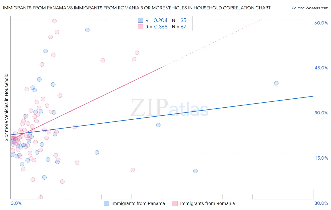 Immigrants from Panama vs Immigrants from Romania 3 or more Vehicles in Household