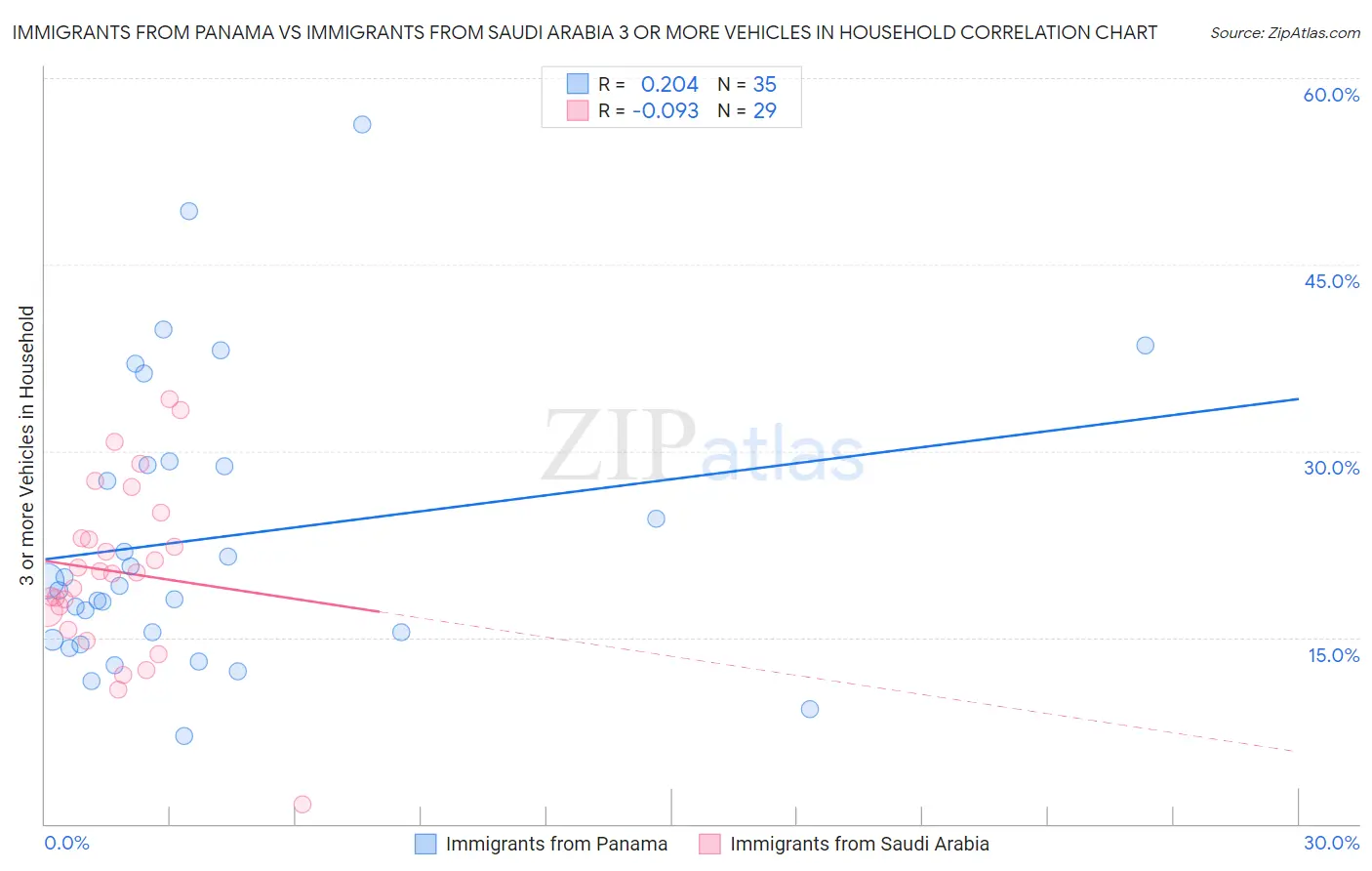Immigrants from Panama vs Immigrants from Saudi Arabia 3 or more Vehicles in Household