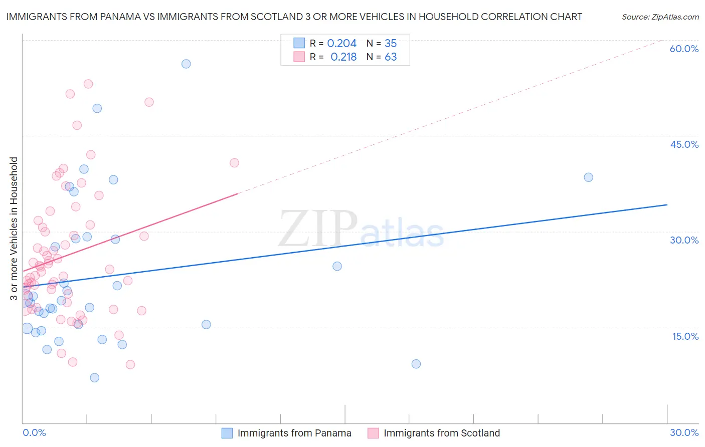 Immigrants from Panama vs Immigrants from Scotland 3 or more Vehicles in Household