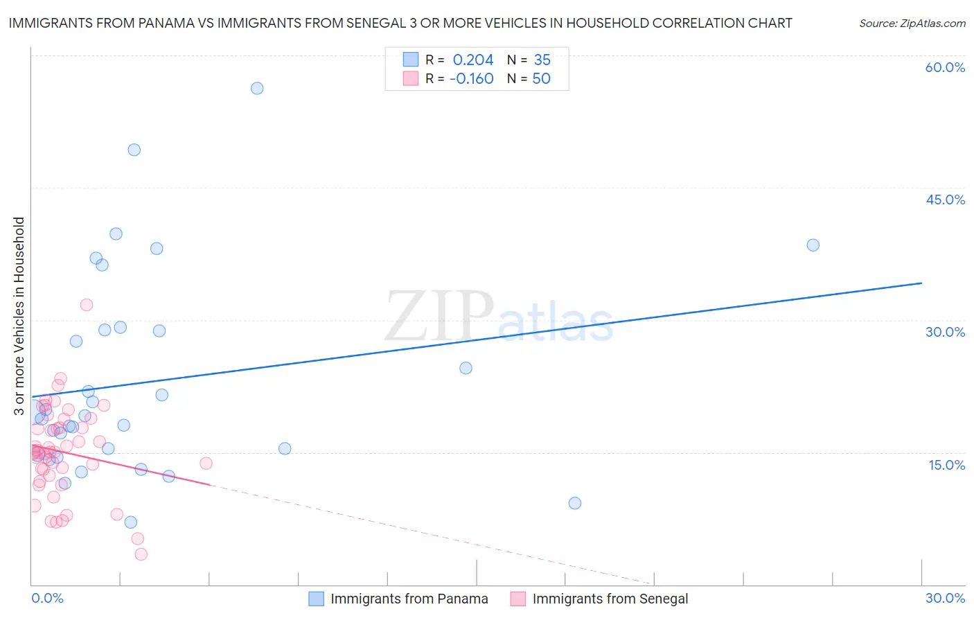 Immigrants from Panama vs Immigrants from Senegal 3 or more Vehicles in Household
