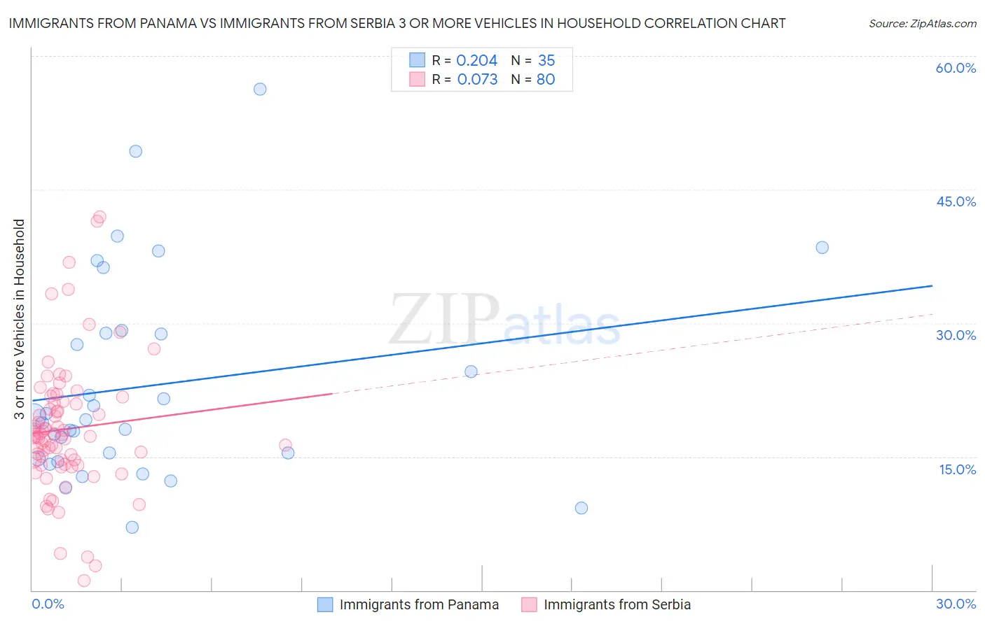 Immigrants from Panama vs Immigrants from Serbia 3 or more Vehicles in Household