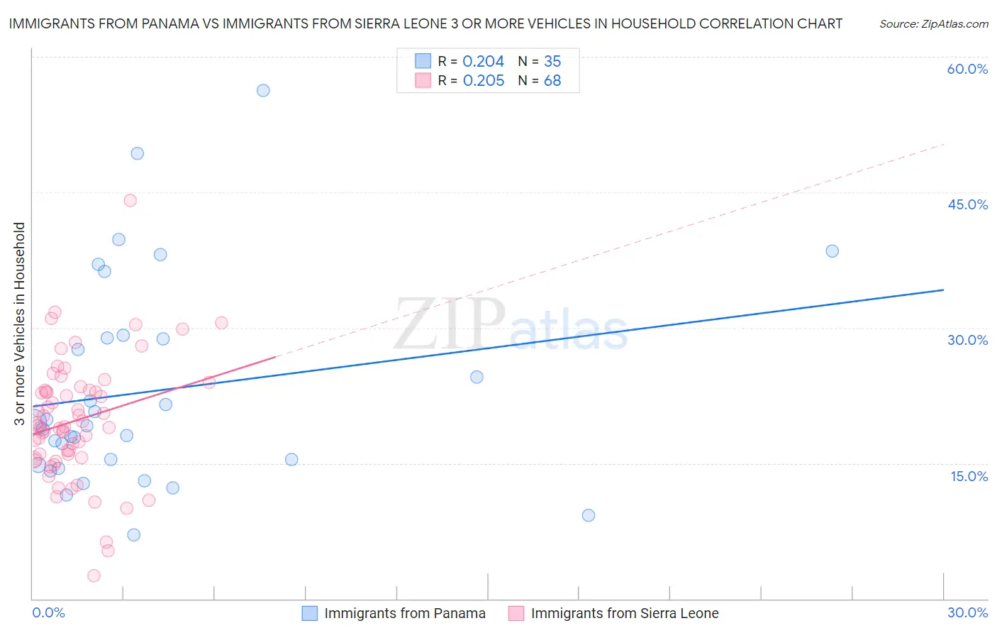 Immigrants from Panama vs Immigrants from Sierra Leone 3 or more Vehicles in Household