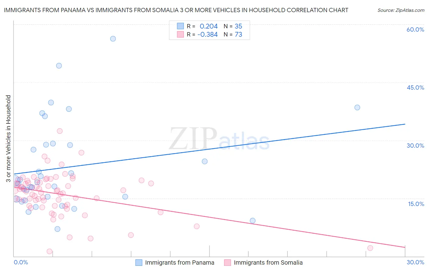 Immigrants from Panama vs Immigrants from Somalia 3 or more Vehicles in Household