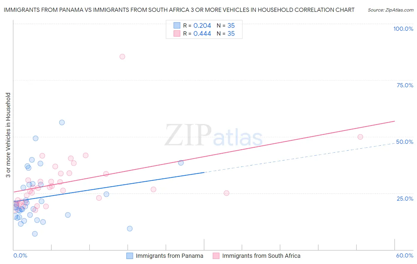 Immigrants from Panama vs Immigrants from South Africa 3 or more Vehicles in Household