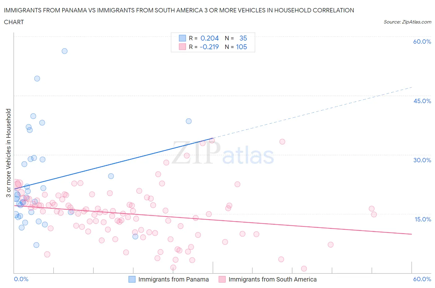 Immigrants from Panama vs Immigrants from South America 3 or more Vehicles in Household