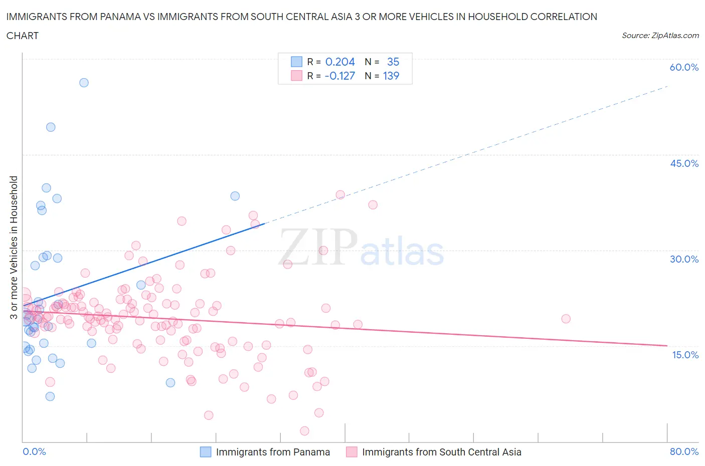 Immigrants from Panama vs Immigrants from South Central Asia 3 or more Vehicles in Household