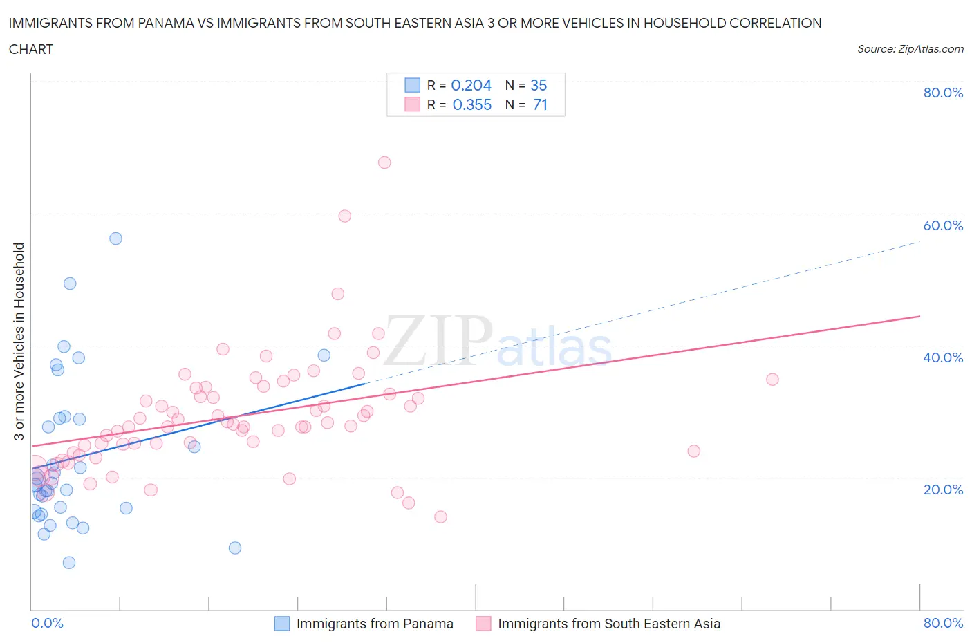 Immigrants from Panama vs Immigrants from South Eastern Asia 3 or more Vehicles in Household
