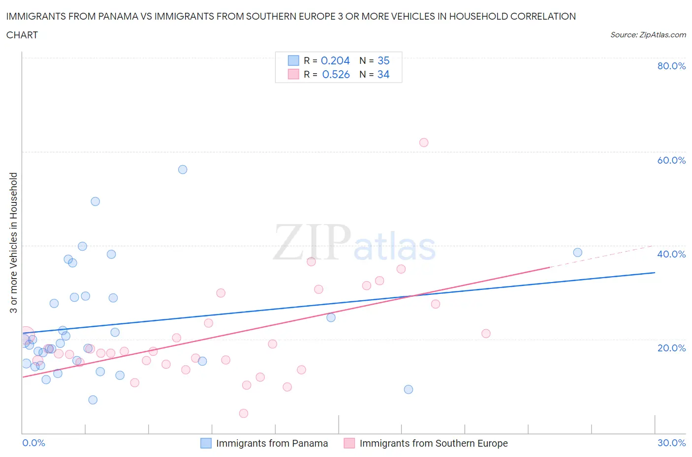 Immigrants from Panama vs Immigrants from Southern Europe 3 or more Vehicles in Household