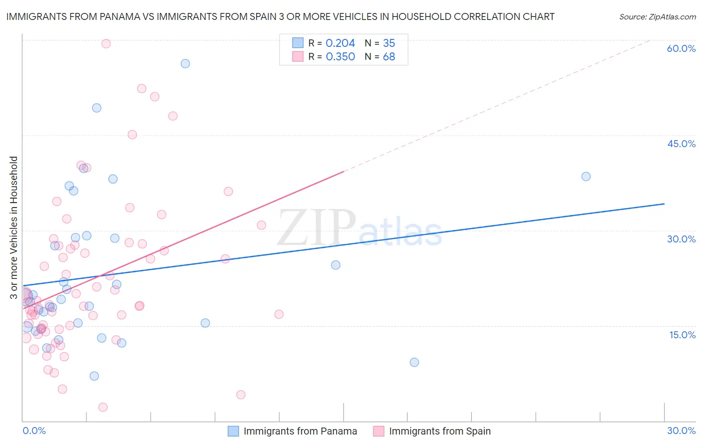 Immigrants from Panama vs Immigrants from Spain 3 or more Vehicles in Household