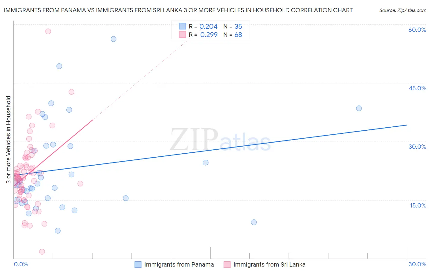 Immigrants from Panama vs Immigrants from Sri Lanka 3 or more Vehicles in Household