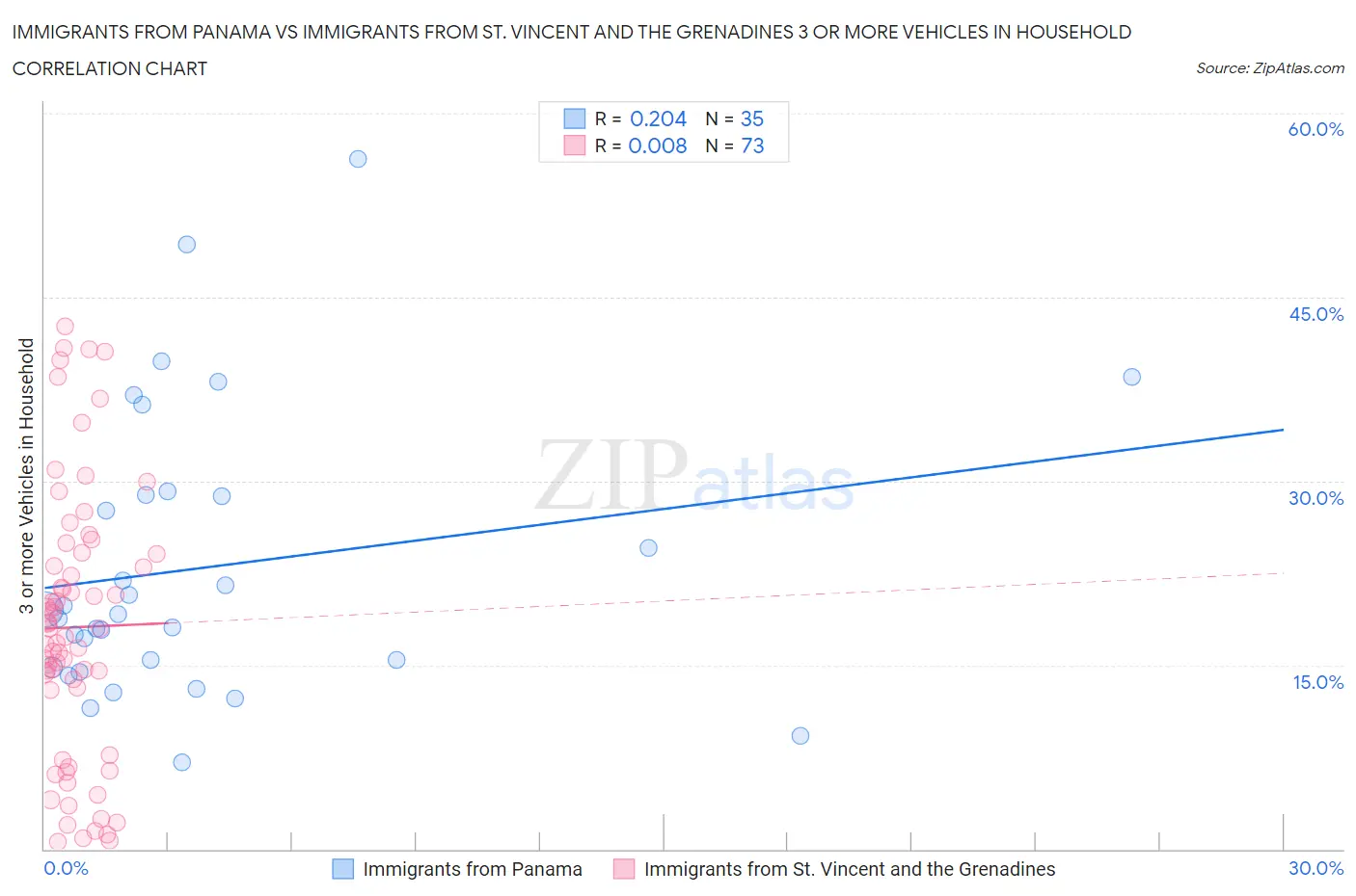 Immigrants from Panama vs Immigrants from St. Vincent and the Grenadines 3 or more Vehicles in Household