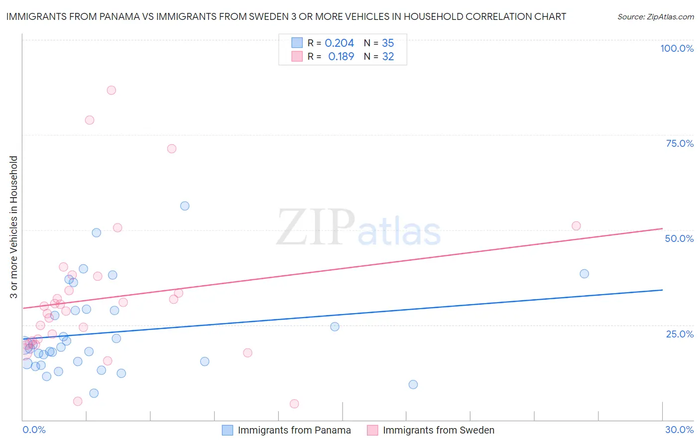Immigrants from Panama vs Immigrants from Sweden 3 or more Vehicles in Household