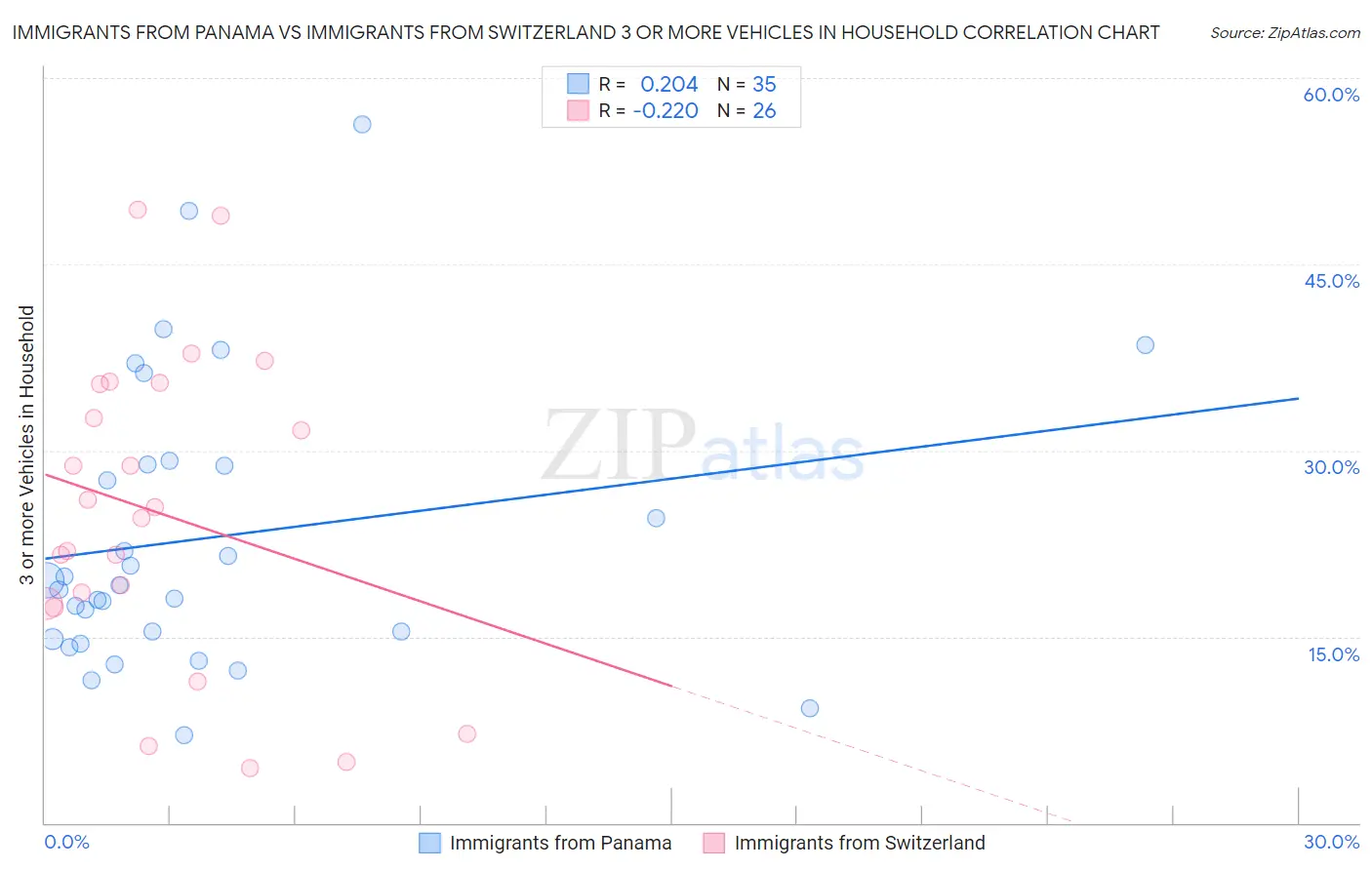 Immigrants from Panama vs Immigrants from Switzerland 3 or more Vehicles in Household
