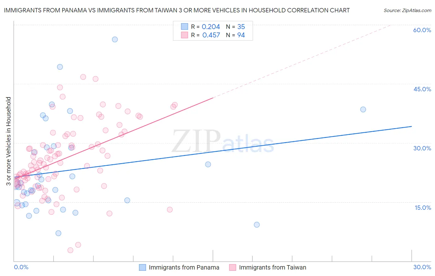 Immigrants from Panama vs Immigrants from Taiwan 3 or more Vehicles in Household