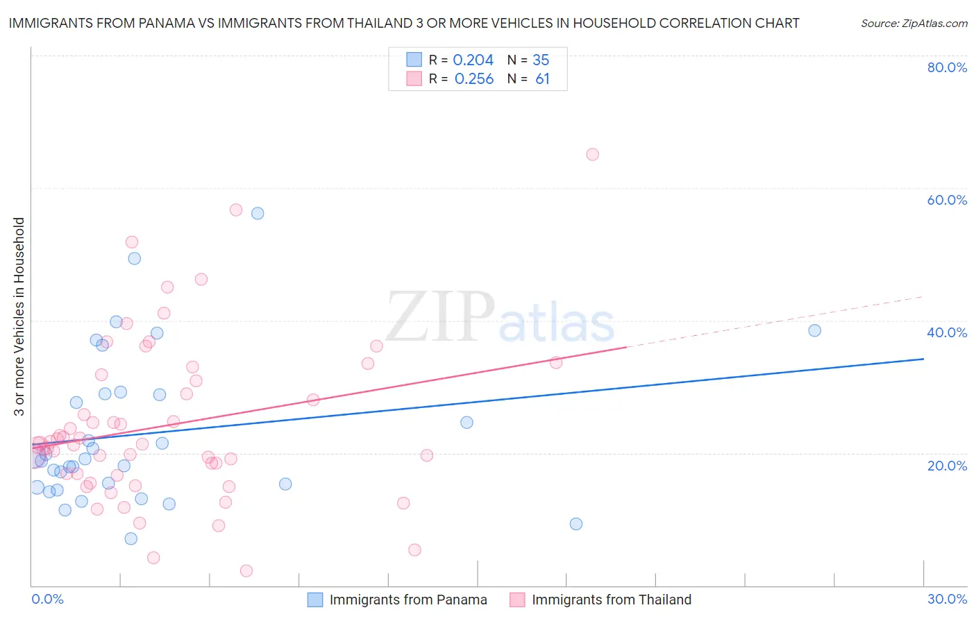 Immigrants from Panama vs Immigrants from Thailand 3 or more Vehicles in Household