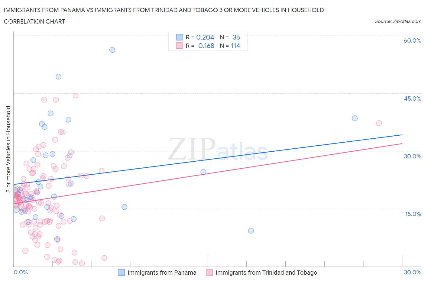Immigrants from Panama vs Immigrants from Trinidad and Tobago 3 or more Vehicles in Household