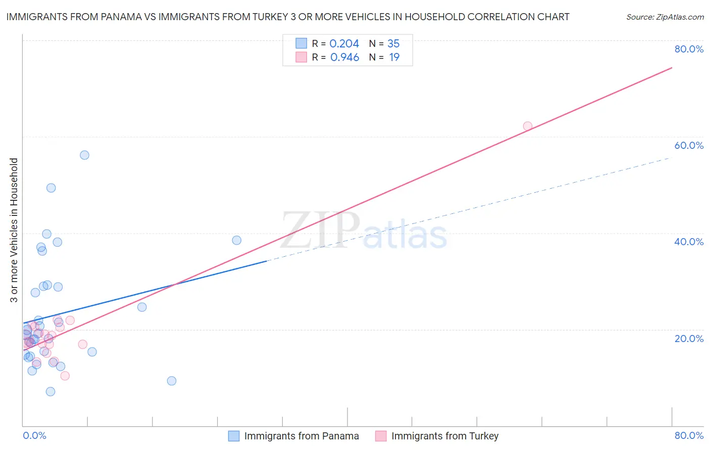 Immigrants from Panama vs Immigrants from Turkey 3 or more Vehicles in Household