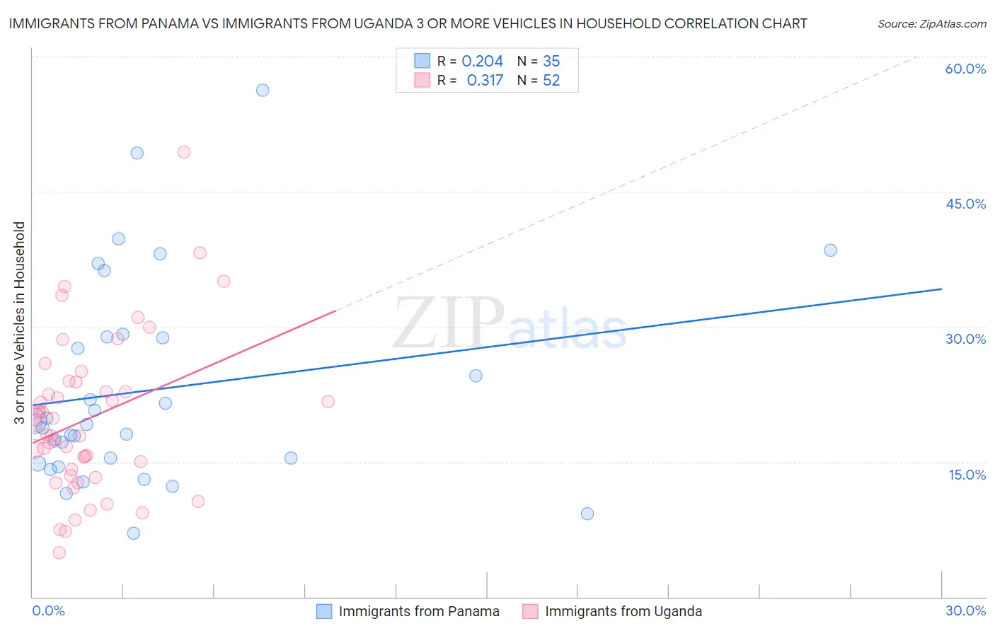 Immigrants from Panama vs Immigrants from Uganda 3 or more Vehicles in Household