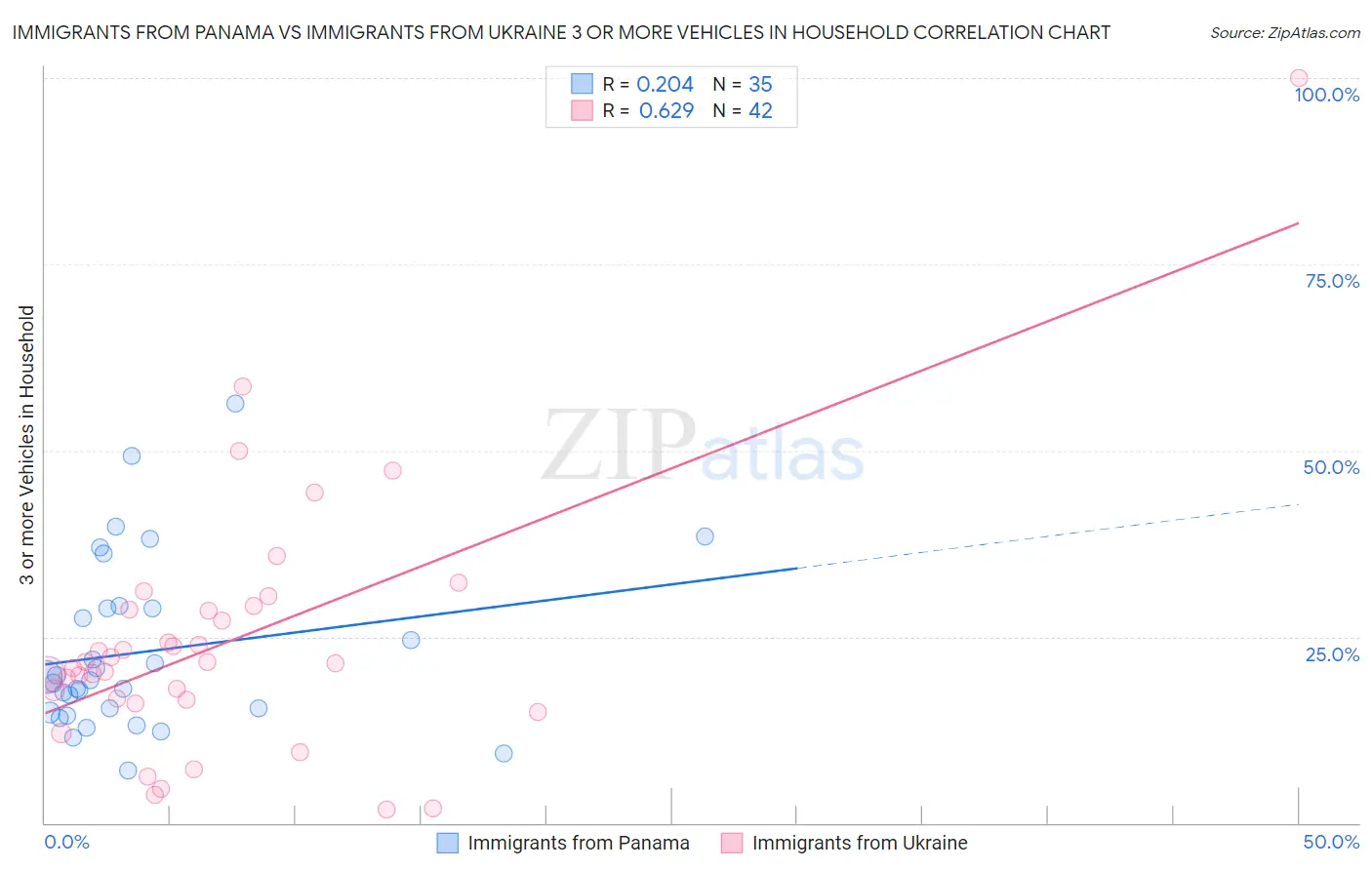 Immigrants from Panama vs Immigrants from Ukraine 3 or more Vehicles in Household