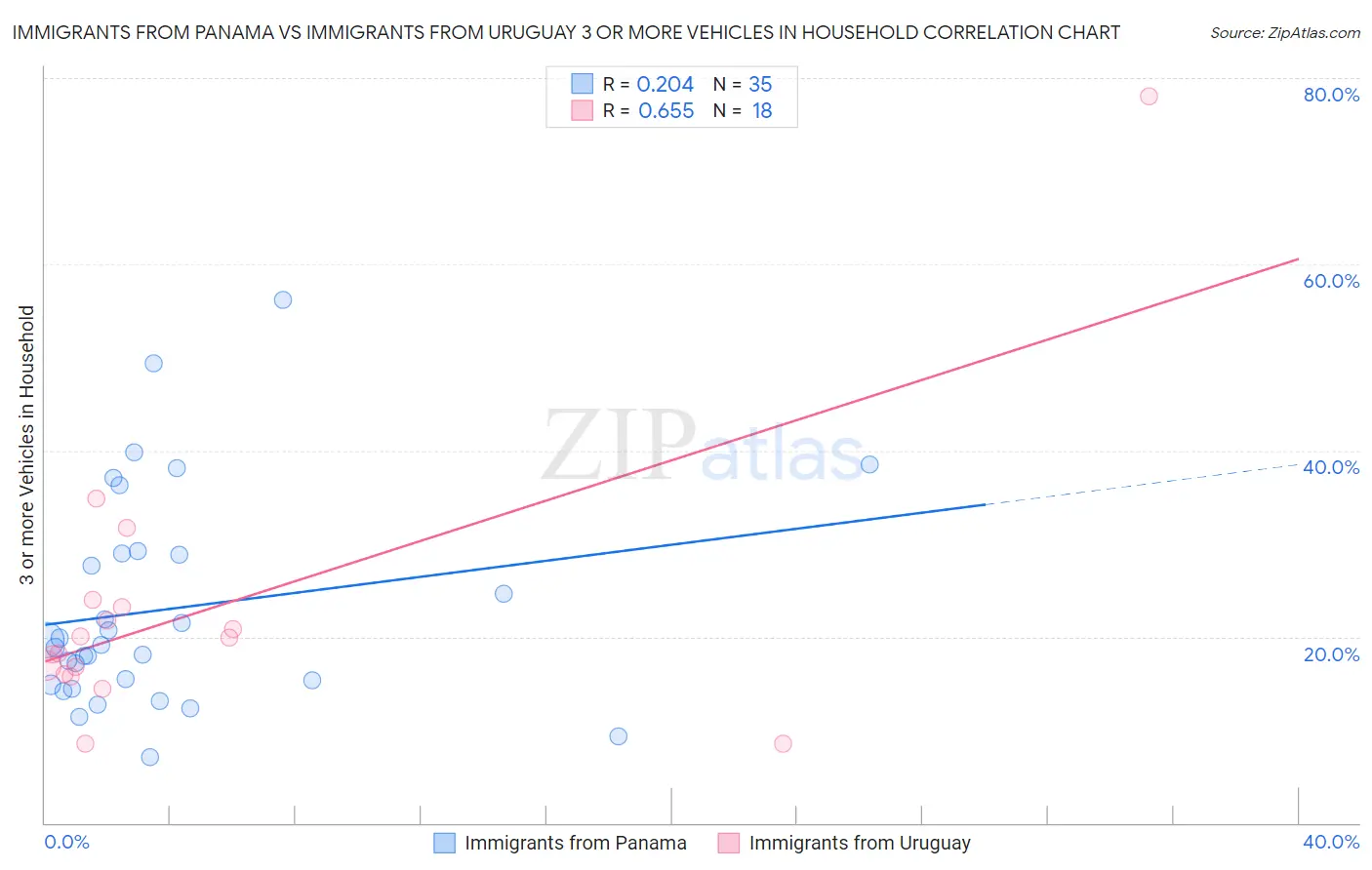 Immigrants from Panama vs Immigrants from Uruguay 3 or more Vehicles in Household