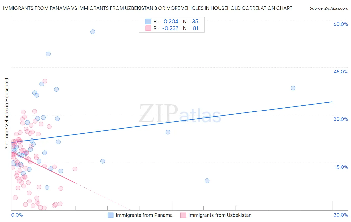 Immigrants from Panama vs Immigrants from Uzbekistan 3 or more Vehicles in Household