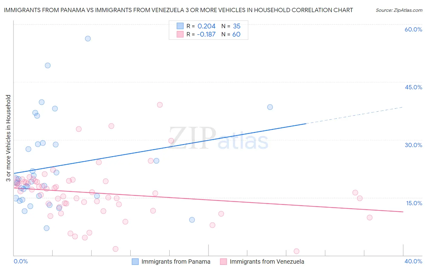 Immigrants from Panama vs Immigrants from Venezuela 3 or more Vehicles in Household