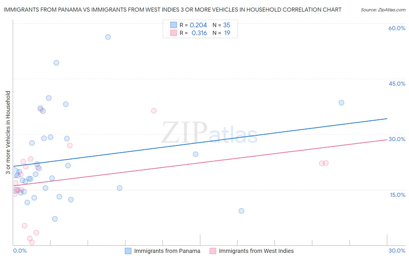 Immigrants from Panama vs Immigrants from West Indies 3 or more Vehicles in Household